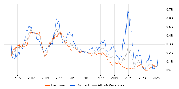 Job vacancy trend for Asset Management Analyst in Central London Job vacancy trend for Asset Management Analyst in Central London