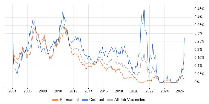 Asset Management Business Analyst job vacancy trend in Central London