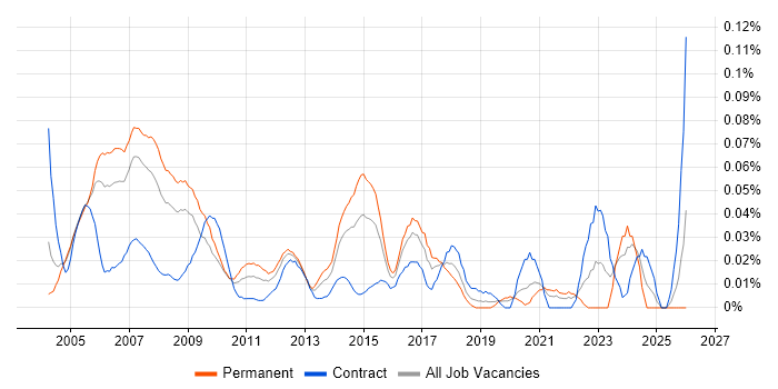 Asset Management Consultant job vacancy trend in Central London