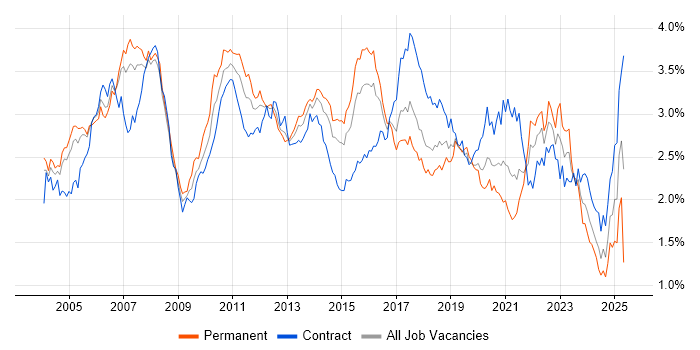 Job vacancy trend for Asset Management in Central London Job vacancy trend for Asset Management in Central London
