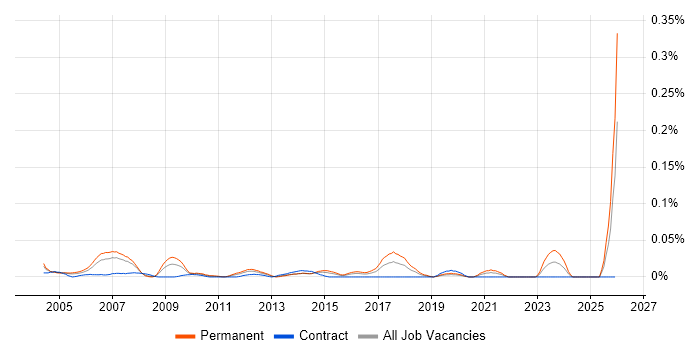 Assistant IT Manager job vacancy trend in Central London