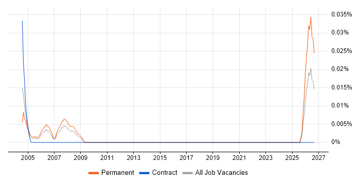 Assistant Systems Administrator job vacancy trend in Central London