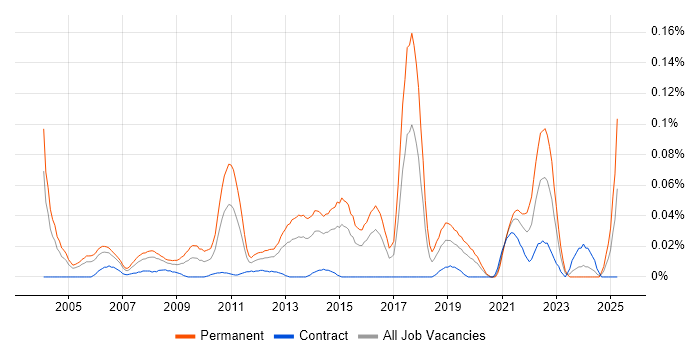 Job vacancy trend for Associate Director in Central London Job vacancy trend for Associate Director in Central London