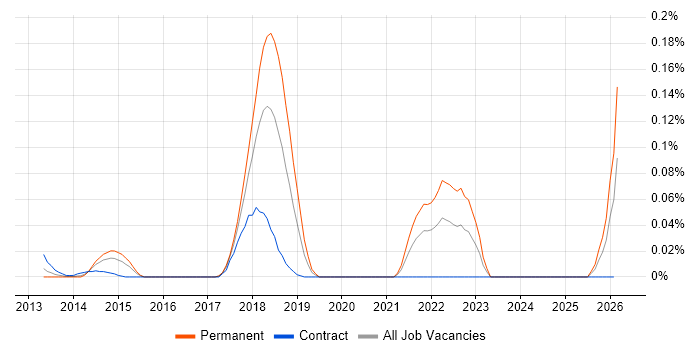 Async-Await job vacancy trend in Central London
