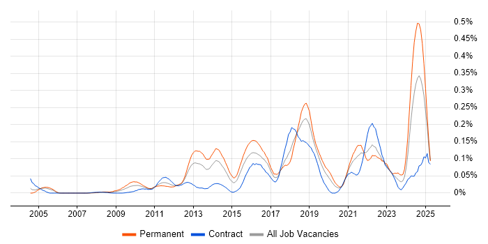 Job vacancy trend for Asynchronous Programming in Central London Job vacancy trend for Asynchronous Programming in Central London