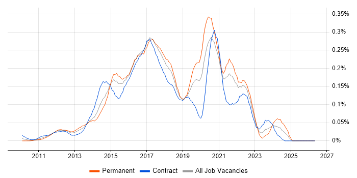 ATDD job vacancy trend in Central London