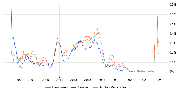 Job vacancy trend for ATG in Central London Job vacancy trend for ATG in Central London
