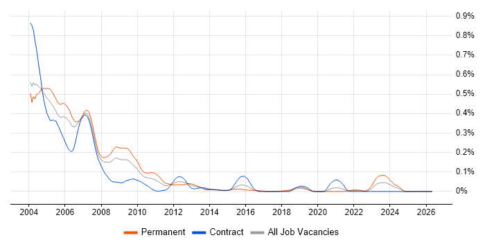 ATL job vacancy trend in Central London