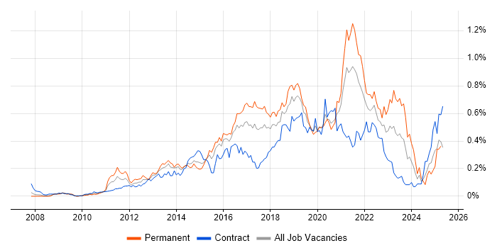 Job vacancy trend for Atlassian Bamboo in Central London Job vacancy trend for Atlassian Bamboo in Central London