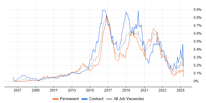 Job vacancy trend for Atlassian in Central London Job vacancy trend for Atlassian in Central London