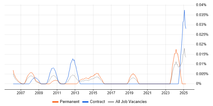 Job vacancy trend for Audio Engineer in Central London Job vacancy trend for Audio Engineer in Central London