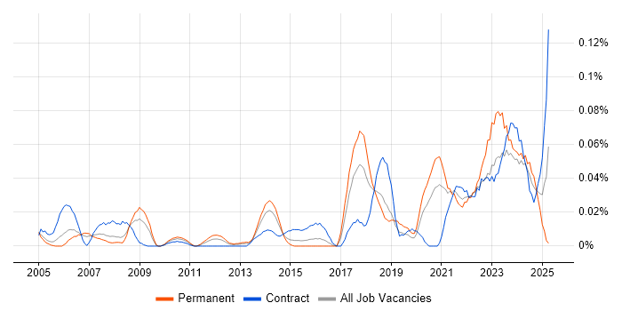 Job vacancy trend for Audio Visual Support in Central London Job vacancy trend for Audio Visual Support in Central London