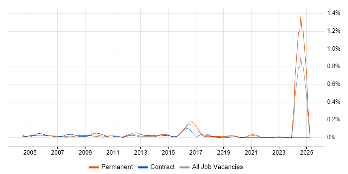 Job vacancy trend for Audit Analyst in Central London Job vacancy trend for Audit Analyst in Central London