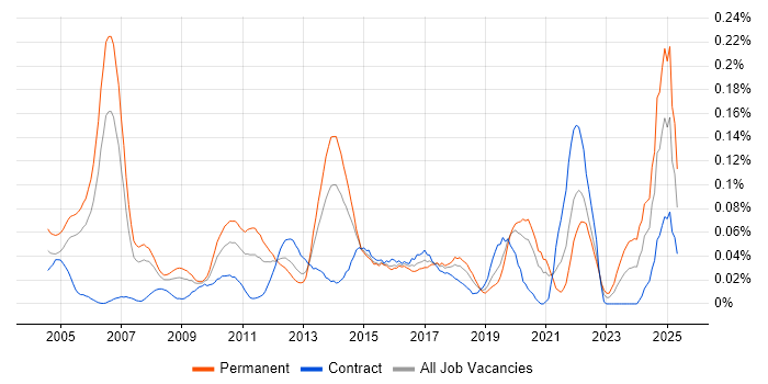 Job vacancy trend for Audit Manager in Central London