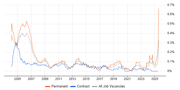 Job vacancy trend for Auditor in Central London