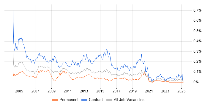 Job vacancy trend for Author in Central London
