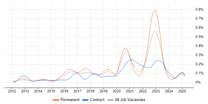 Job vacancy trend for Auto-Scaling in Central London Job vacancy trend for Auto-Scaling in Central London