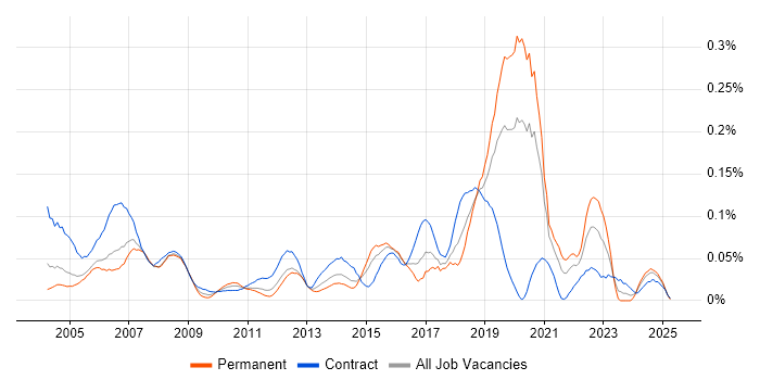 Job vacancy trend for AutoCAD in Central London Job vacancy trend for AutoCAD in Central London