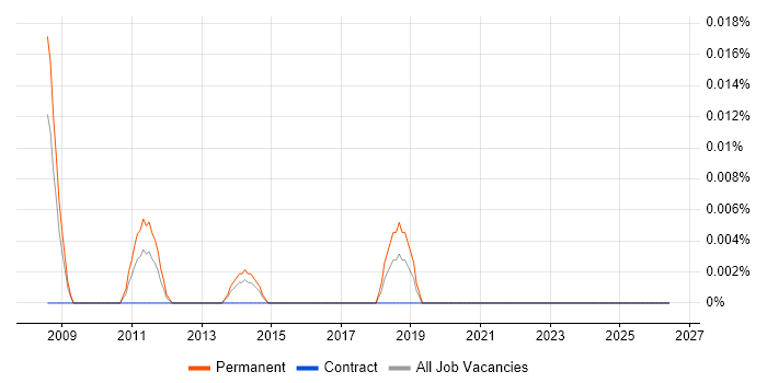 Autodesk Flame job vacancy trend in Central London
