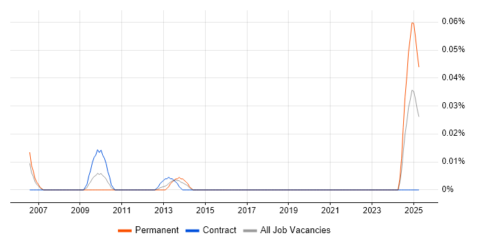 Job vacancy trend for Autodesk Inventor in Central London Job vacancy trend for Autodesk Inventor in Central London
