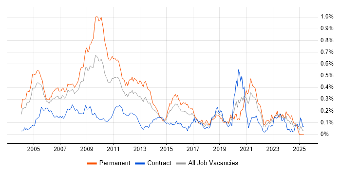 Job vacancy trend for Automated Trading in Central London