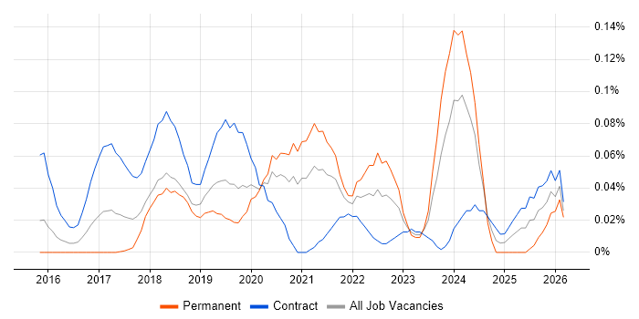 Automation Anywhere job vacancy trend in Central London