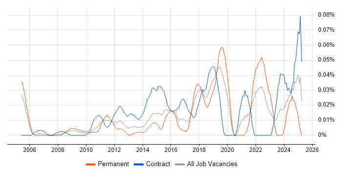 Job vacancy trend for Automation Consultant in Central London Job vacancy trend for Automation Consultant in Central London