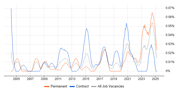 Job vacancy trend for Automation Specialist in Central London Job vacancy trend for Automation Specialist in Central London