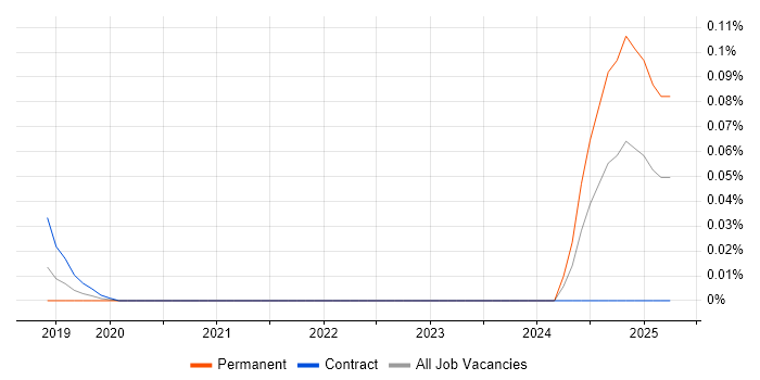 Job vacancy trend for Automation Technician in Central London