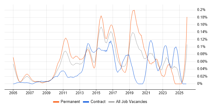 Automation Test Lead job vacancy trend in Central London