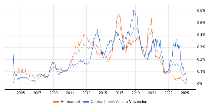 Job vacancy trend for Automation Tester in Central London Job vacancy trend for Automation Tester in Central London