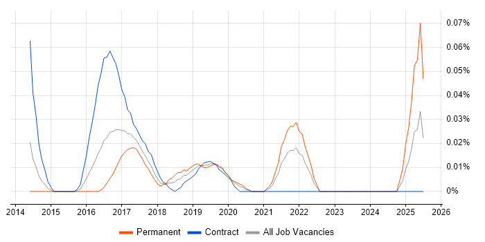Job vacancy trend for Automic in Central London