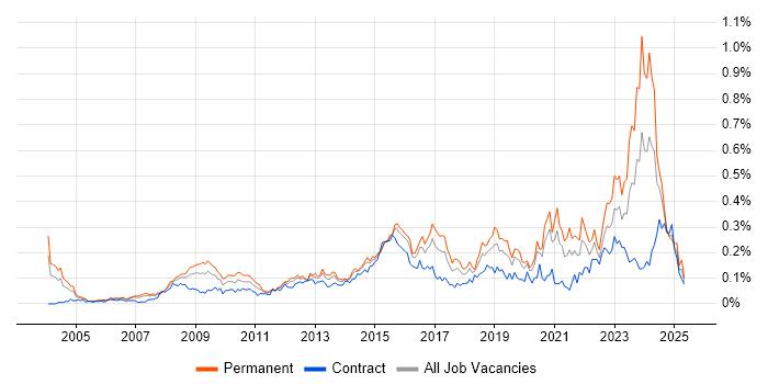 Job vacancy trend for Automotive in Central London Job vacancy trend for Automotive in Central London