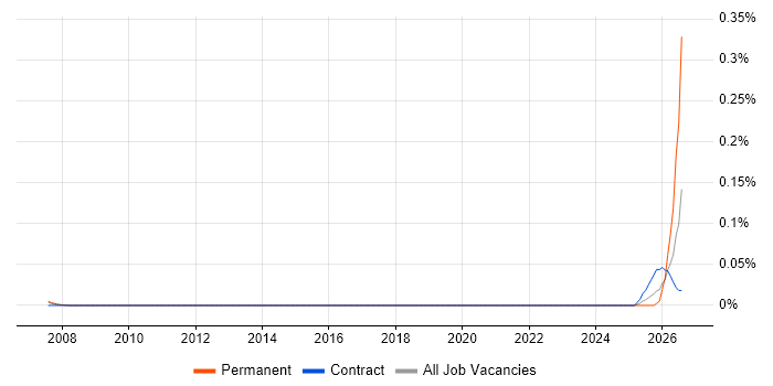 Autonomous Agent job vacancy trend in Central London