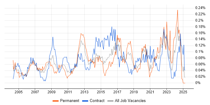 Job vacancy trend for Availability Management in Central London Job vacancy trend for Availability Management in Central London