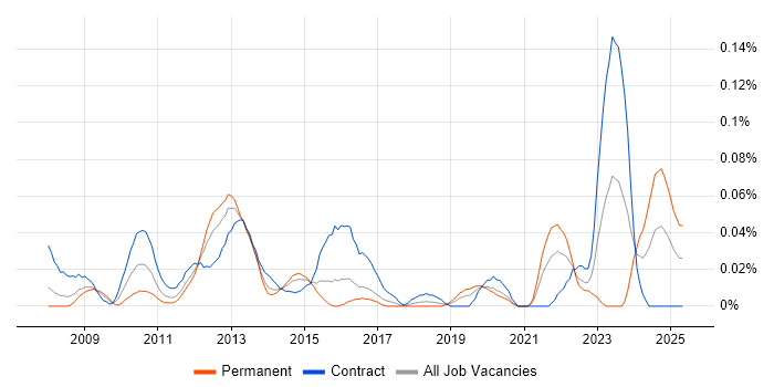 Job vacancy trend for Avamar in Central London Job vacancy trend for Avamar in Central London