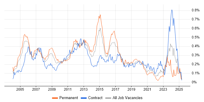 Job vacancy trend for Avaya in Central London Job vacancy trend for Avaya in Central London