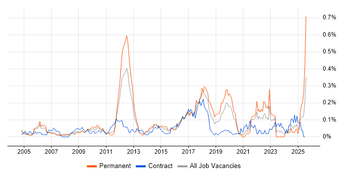 Job vacancy trend for Aviation in Central London