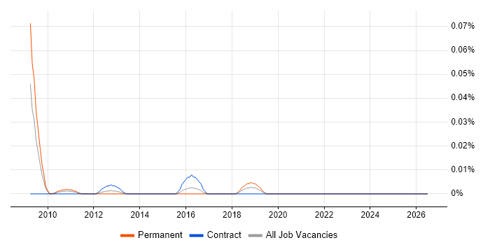 Avid Media Composer job vacancy trend in Central London