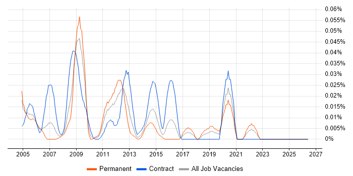 Avid job vacancy trend in Central London