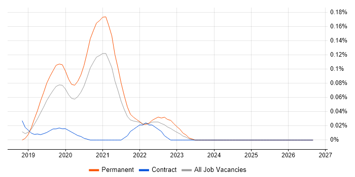 AWS Amplify job vacancy trend in Central London