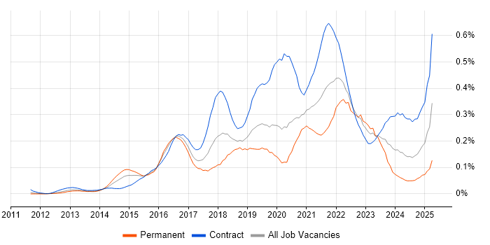 Job vacancy trend for AWS Architect in Central London Job vacancy trend for AWS Architect in Central London