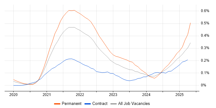 Job vacancy trend for AWS CDK in Central London Job vacancy trend for AWS CDK in Central London