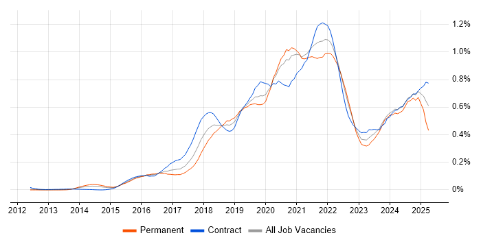 Job vacancy trend for AWS Certification in Central London Job vacancy trend for AWS Certification in Central London