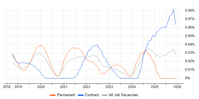 AWS Certified Cloud Practitioner job vacancy trend in Central London