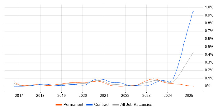 Job vacancy trend for AWS Certified Developer in Central London Job vacancy trend for AWS Certified Developer in Central London
