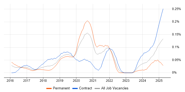 Job vacancy trend for AWS Certified DevOps Engineer in Central London Job vacancy trend for AWS Certified DevOps Engineer in Central London