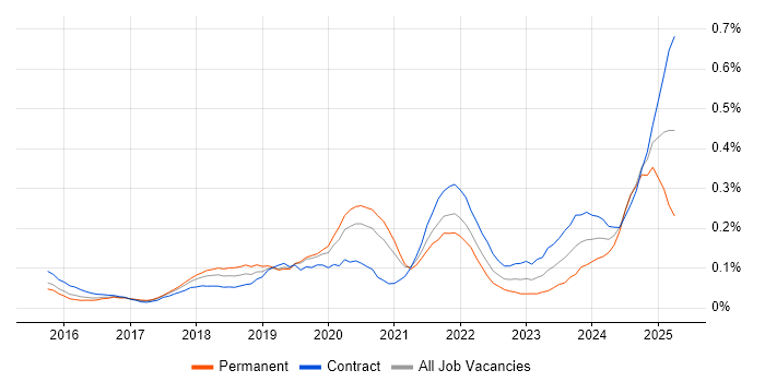 Job vacancy trend for AWS Certified Solutions Architect in Central London Job vacancy trend for AWS Certified Solutions Architect in Central London