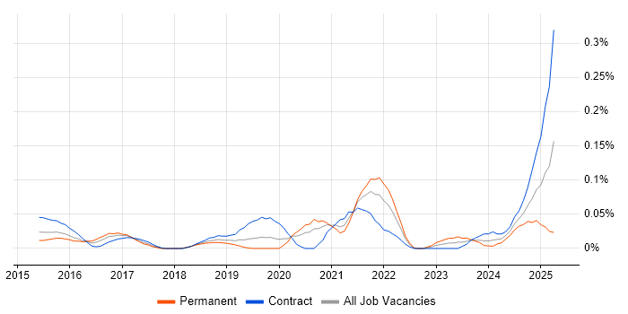 Job vacancy trend for AWS Certified SysOps Administrator in Central London Job vacancy trend for AWS Certified SysOps Administrator in Central London