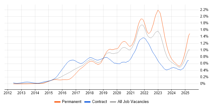Job vacancy trend for AWS CloudFormation in Central London